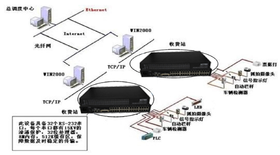 光端機應用于高速公路收費、監(jiān)控系統(tǒng)解決方案