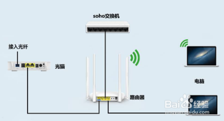 如何區(qū)分光貓、路由器和交換機(jī)？