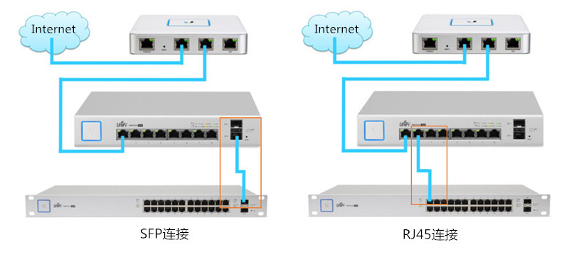 交換機的RJ45端口與SFP端口的區(qū)別