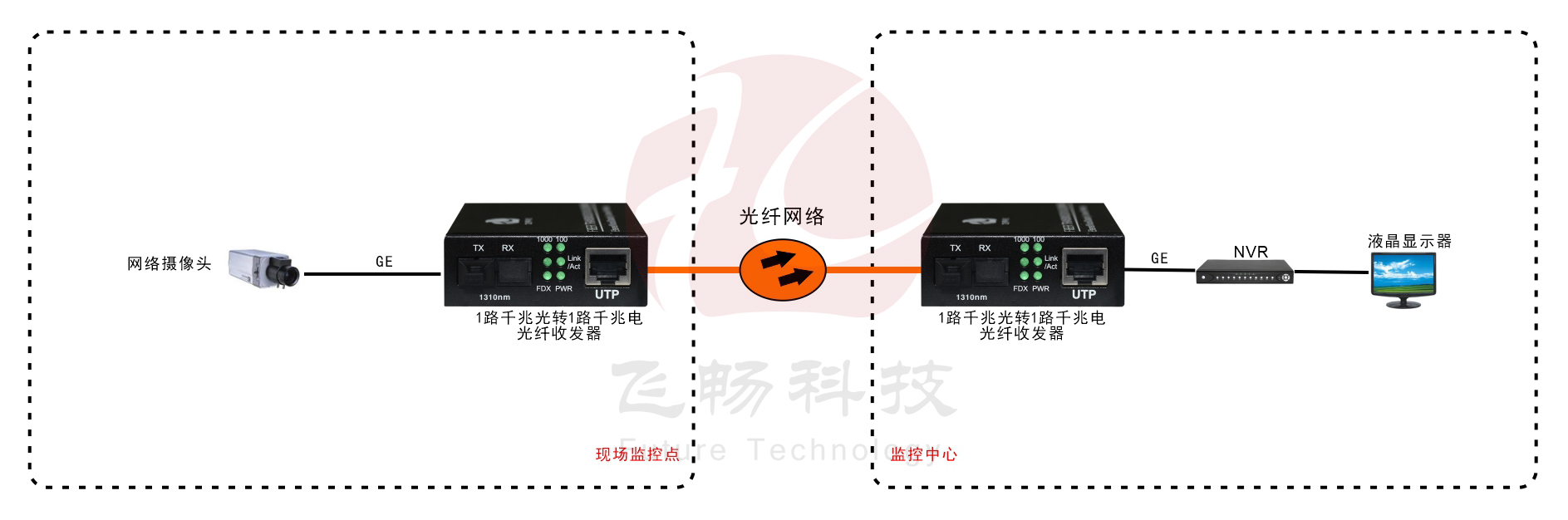 B系列 1路千兆光纖收發(fā)器(外電/內(nèi)電)