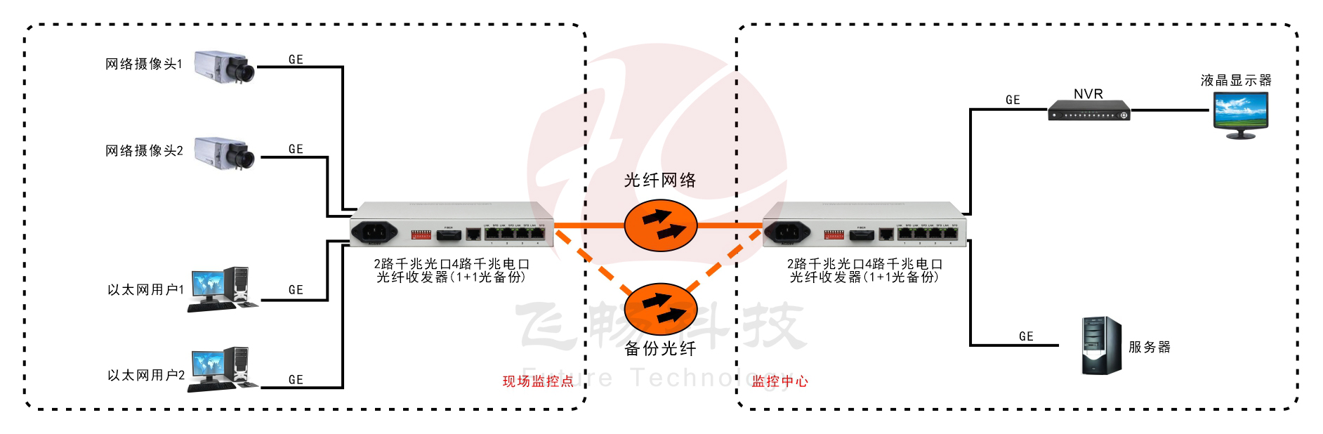 1+1光纖備份4路千兆以太光纖收發(fā)器